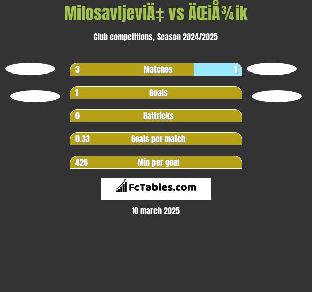 MilosavljeviÄ‡ vs ÄŒiÅ¾ik h2h player stats