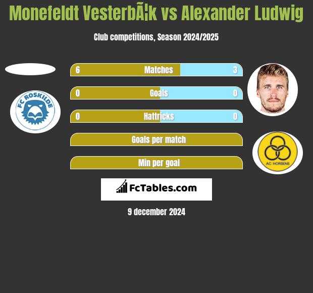 Monefeldt VesterbÃ¦k vs Alexander Ludwig h2h player stats