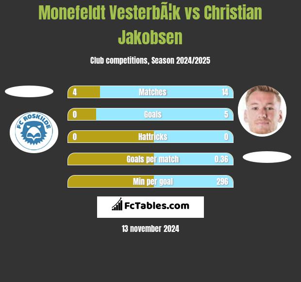 Monefeldt VesterbÃ¦k vs Christian Jakobsen h2h player stats