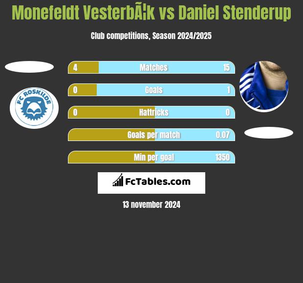 Monefeldt VesterbÃ¦k vs Daniel Stenderup h2h player stats