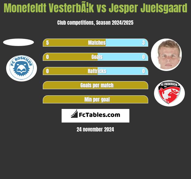 Monefeldt VesterbÃ¦k vs Jesper Juelsgaard h2h player stats