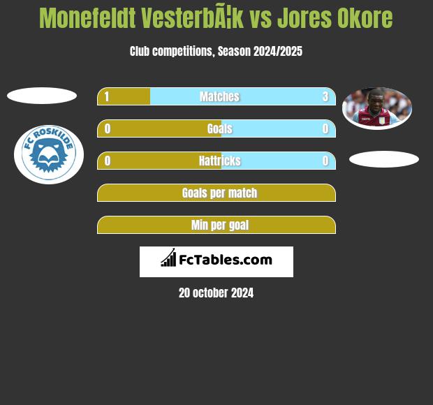 Monefeldt VesterbÃ¦k vs Jores Okore h2h player stats