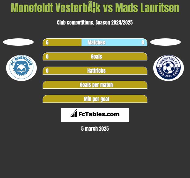 Monefeldt VesterbÃ¦k vs Mads Lauritsen h2h player stats