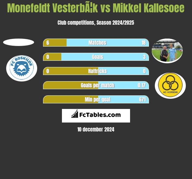 Monefeldt VesterbÃ¦k vs Mikkel Kallesoee h2h player stats