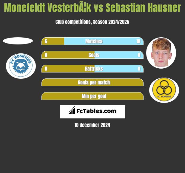 Monefeldt VesterbÃ¦k vs Sebastian Hausner h2h player stats