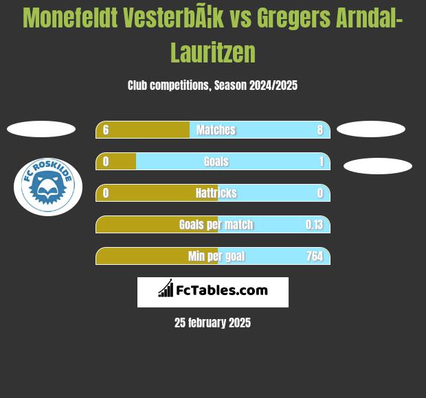 Monefeldt VesterbÃ¦k vs Gregers Arndal-Lauritzen h2h player stats