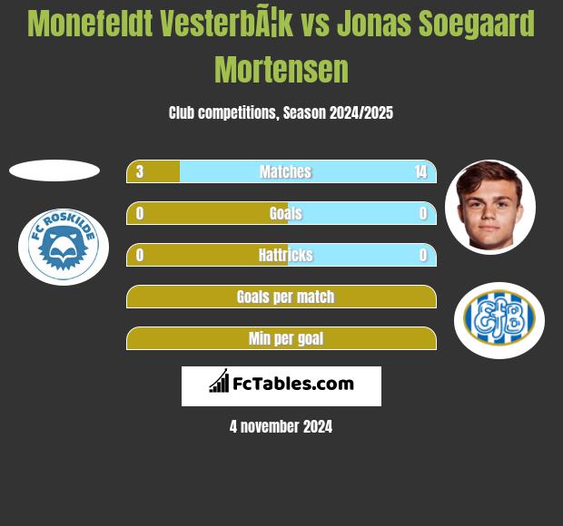 Monefeldt VesterbÃ¦k vs Jonas Soegaard Mortensen h2h player stats