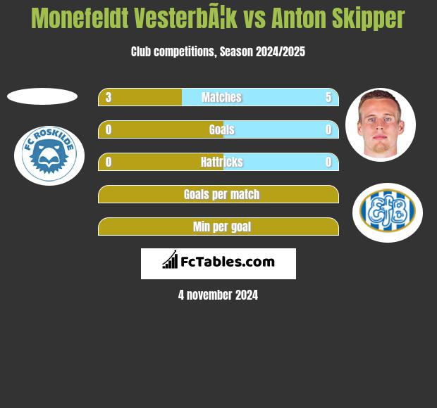 Monefeldt VesterbÃ¦k vs Anton Skipper h2h player stats