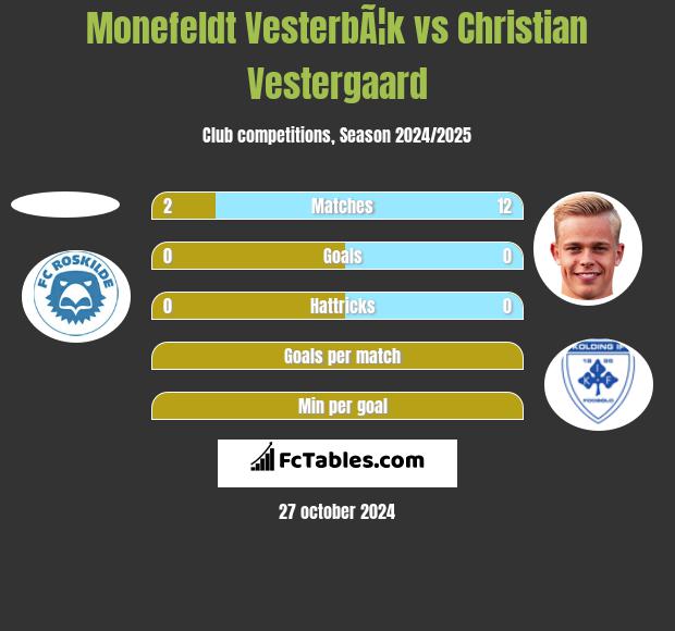 Monefeldt VesterbÃ¦k vs Christian Vestergaard h2h player stats