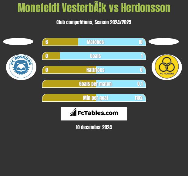 Monefeldt VesterbÃ¦k vs Herdonsson h2h player stats