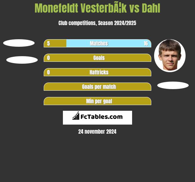 Monefeldt VesterbÃ¦k vs Dahl h2h player stats