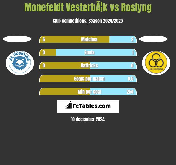 Monefeldt VesterbÃ¦k vs Roslyng h2h player stats