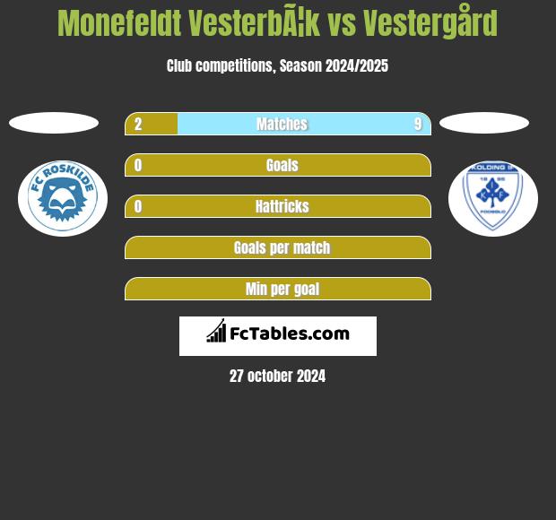 Monefeldt VesterbÃ¦k vs Vestergård h2h player stats