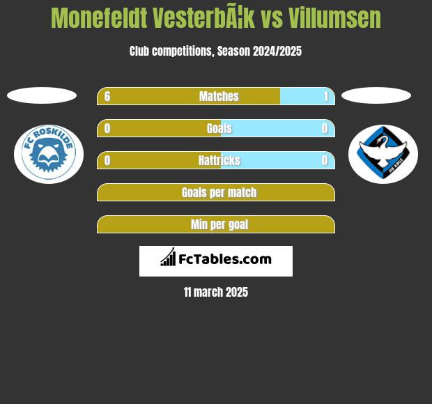 Monefeldt VesterbÃ¦k vs Villumsen h2h player stats