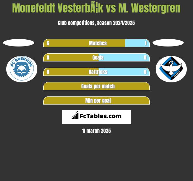 Monefeldt VesterbÃ¦k vs M. Westergren h2h player stats