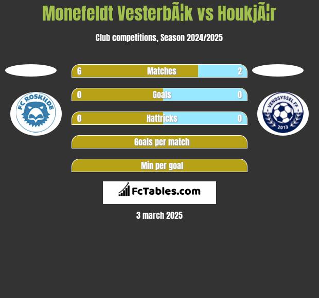 Monefeldt VesterbÃ¦k vs HoukjÃ¦r h2h player stats