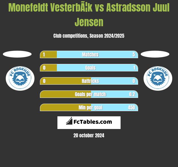 Monefeldt VesterbÃ¦k vs Astradsson Juul Jensen h2h player stats