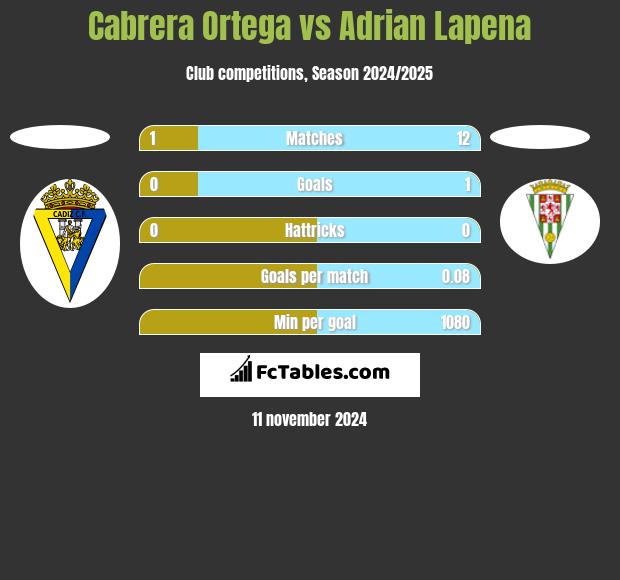 Cabrera Ortega vs Adrian Lapena h2h player stats