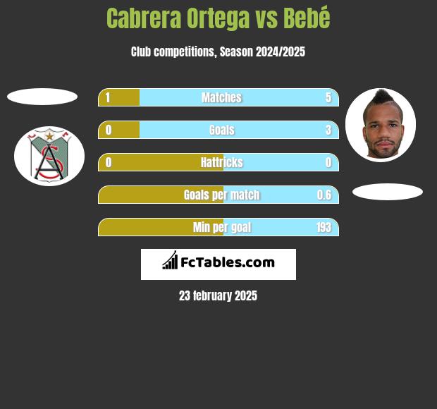 Cabrera Ortega vs Bebé h2h player stats