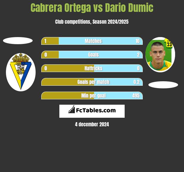 Cabrera Ortega vs Dario Dumic h2h player stats