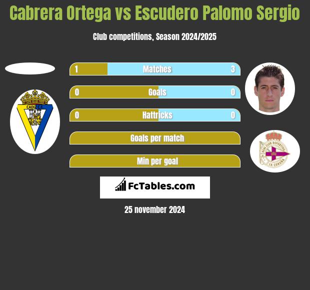 Cabrera Ortega vs Escudero Palomo Sergio h2h player stats