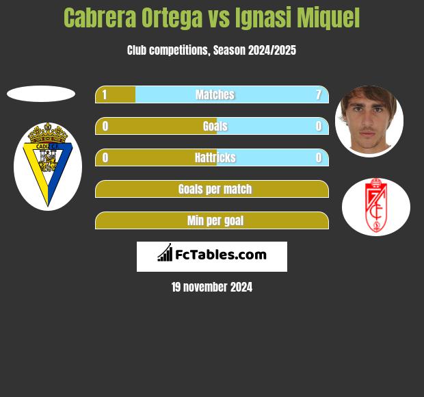 Cabrera Ortega vs Ignasi Miquel h2h player stats