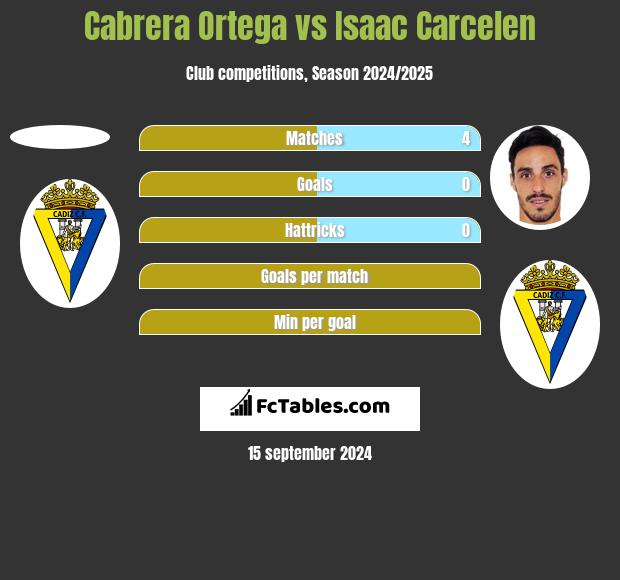 Cabrera Ortega vs Isaac Carcelen h2h player stats