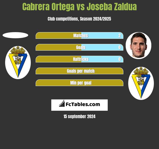 Cabrera Ortega vs Joseba Zaldua h2h player stats