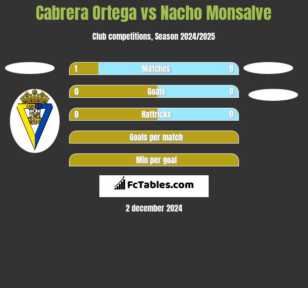 Cabrera Ortega vs Nacho Monsalve h2h player stats