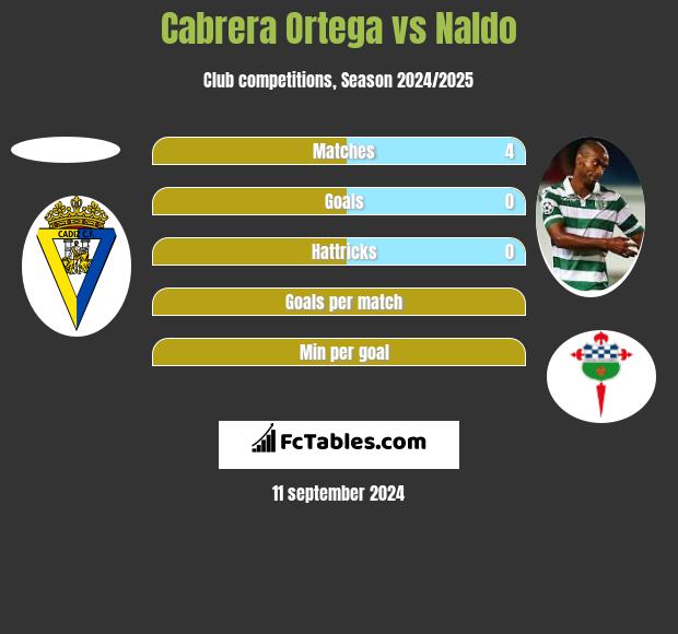 Cabrera Ortega vs Naldo h2h player stats