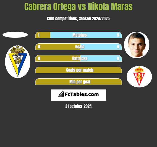 Cabrera Ortega vs Nikola Maras h2h player stats