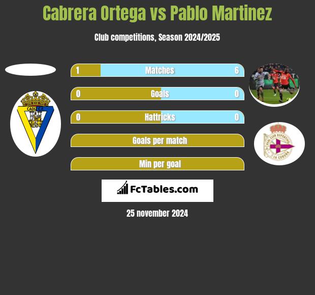 Cabrera Ortega vs Pablo Martinez h2h player stats