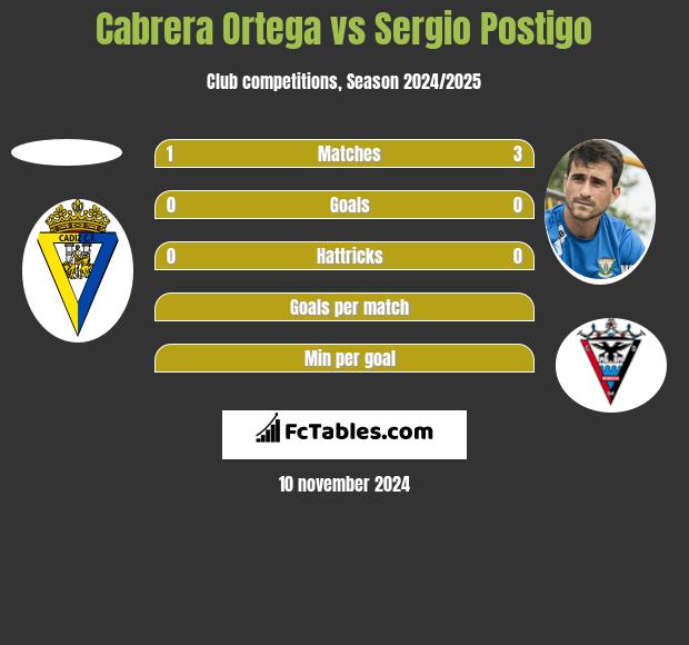 Cabrera Ortega vs Sergio Postigo h2h player stats