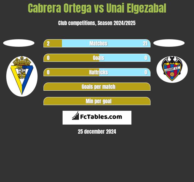 Cabrera Ortega vs Unai Elgezabal h2h player stats