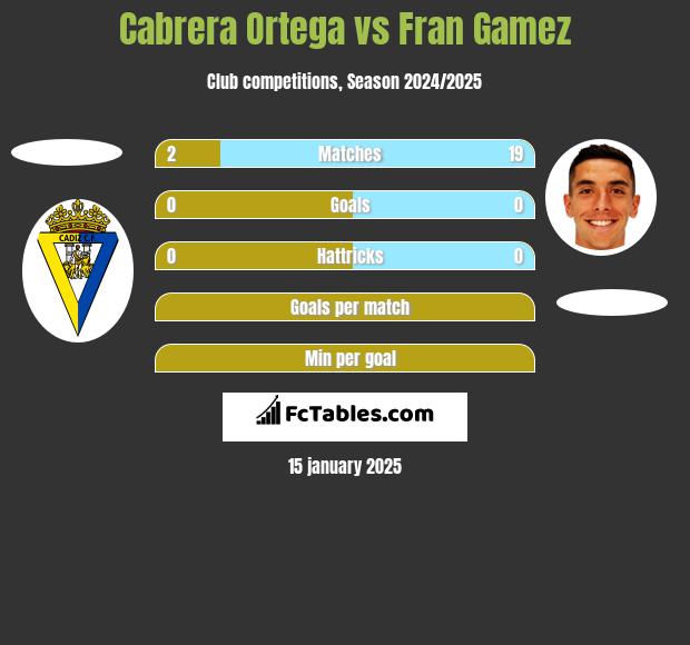 Cabrera Ortega vs Fran Gamez h2h player stats