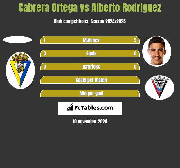 Cabrera Ortega vs Alberto Rodriguez h2h player stats