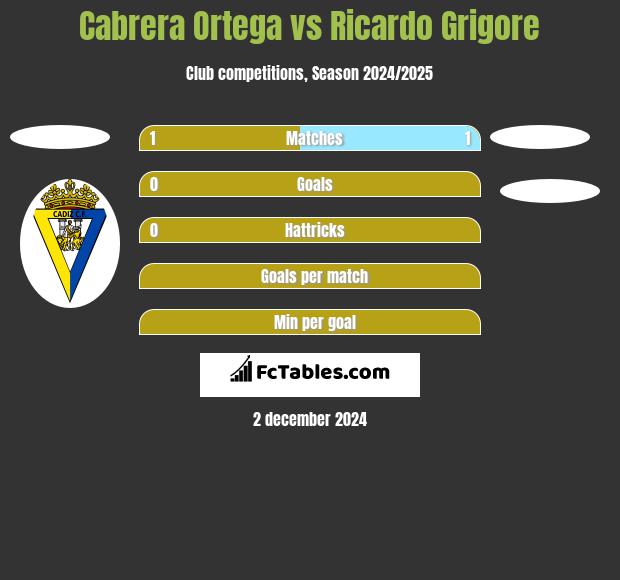 Cabrera Ortega vs Ricardo Grigore h2h player stats