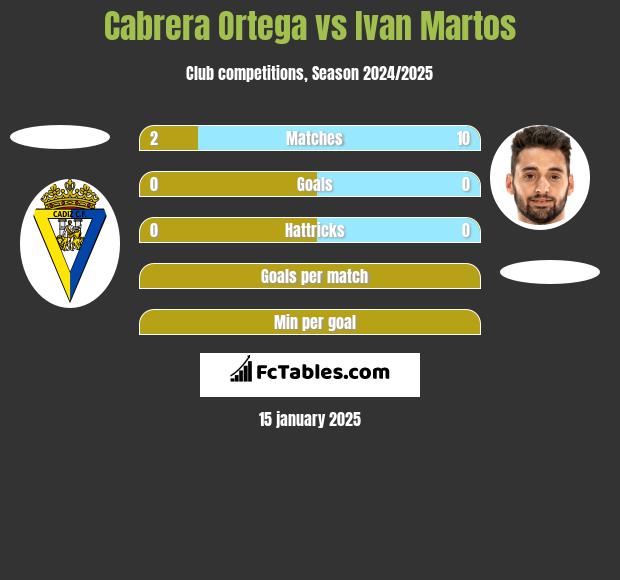 Cabrera Ortega vs Ivan Martos h2h player stats