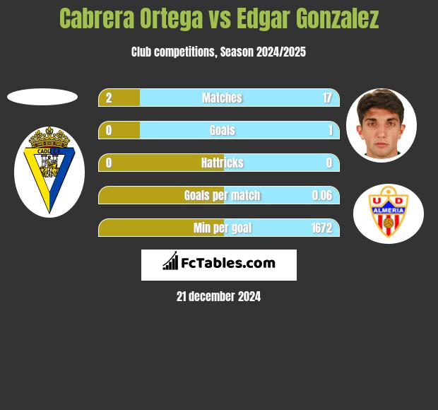 Cabrera Ortega vs Edgar Gonzalez h2h player stats