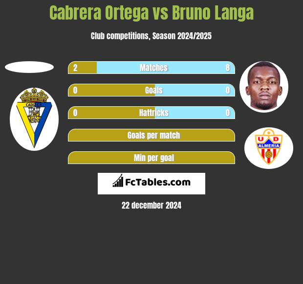 Cabrera Ortega vs Bruno Langa h2h player stats