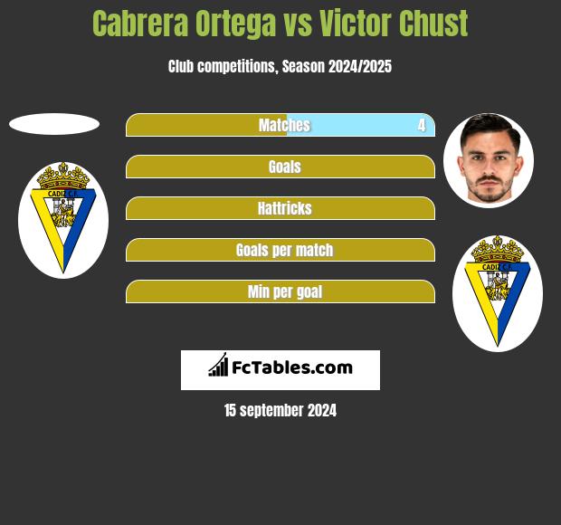 Cabrera Ortega vs Victor Chust h2h player stats