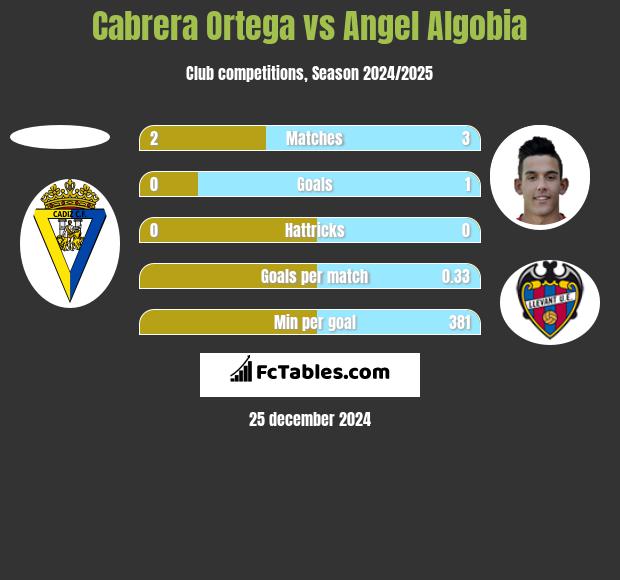 Cabrera Ortega vs Angel Algobia h2h player stats