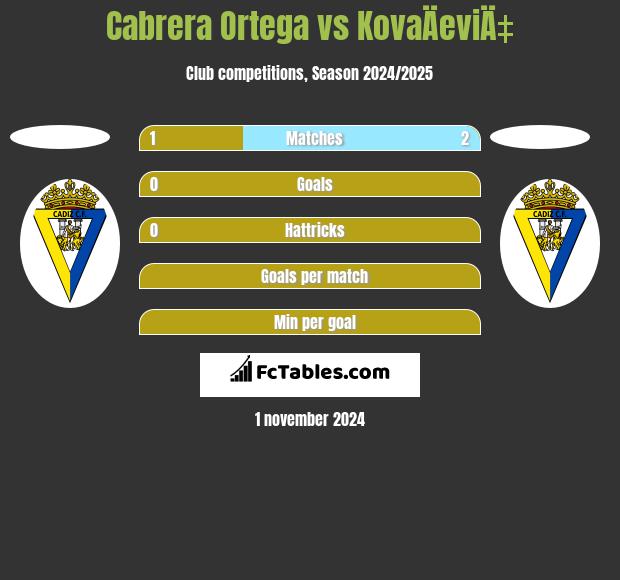 Cabrera Ortega vs KovaÄeviÄ‡ h2h player stats