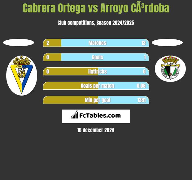 Cabrera Ortega vs Arroyo CÃ³rdoba h2h player stats