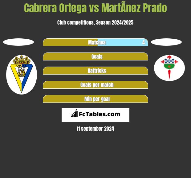 Cabrera Ortega vs MartÃ­nez Prado h2h player stats