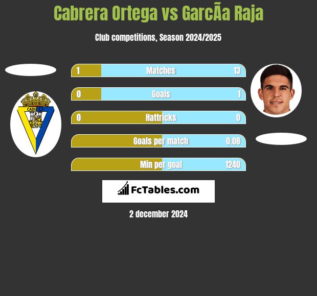 Cabrera Ortega vs GarcÃ­a Raja h2h player stats