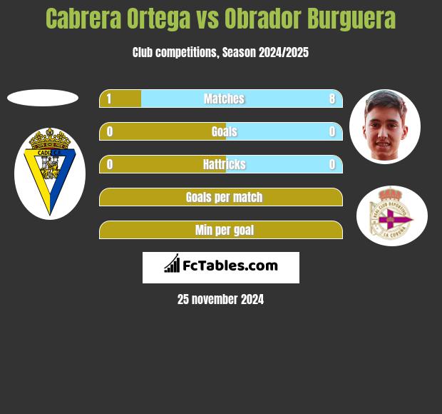 Cabrera Ortega vs Obrador Burguera h2h player stats