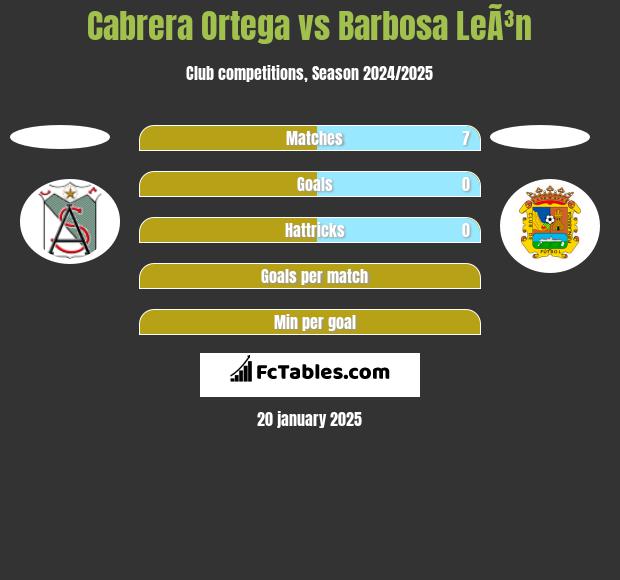 Cabrera Ortega vs Barbosa LeÃ³n h2h player stats