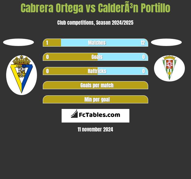 Cabrera Ortega vs CalderÃ³n Portillo h2h player stats