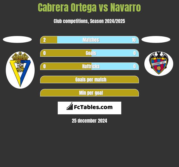 Cabrera Ortega vs Navarro h2h player stats